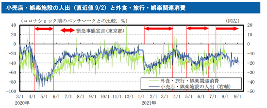 △7月中下旬以来，日本国内与外出就餐、旅行和娱乐有关的消费（蓝线）大幅减少（图片来源：大和研究所）