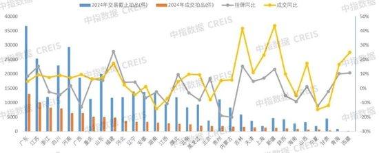 2024年1-11月各省市法拍住宅交易同比曲線