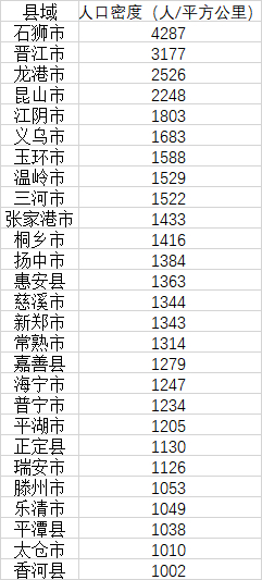 27个人口密度突破1000人/平方公里的县 数据来源：第一财经记者根据各地统计局、公开数据整理