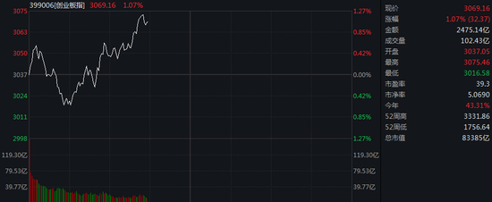 近3500只个股下跌