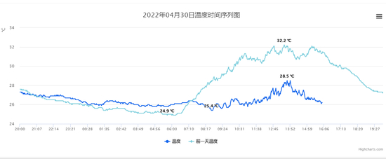 ▲4月30日深圳国家基本气象站温度时间序列图