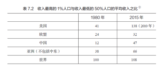 表7.2 收入最高的1%人口与收入最低的50%人口的平均收入之比