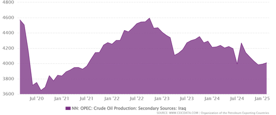 △CEIC数据统计：伊拉克石油日产量变化（2020年7月-2025年1月）
