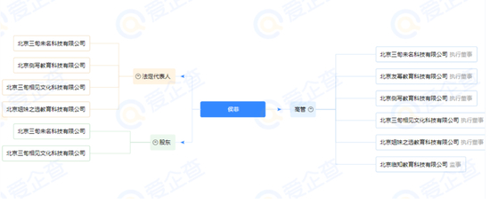 “爱企查”显示，侯菲在多家“三旬系”公司担任股东、法人和高管等
