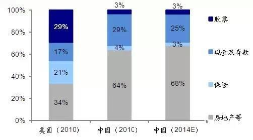 图5：中美居民资产配置对比。资料来源：资料来源：OECD、Bloomberg，海通证券研究所。