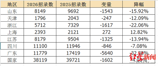 ▲公务员招录人数变化 制图：中公教育