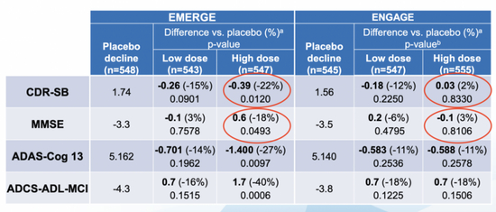  图片来源：渤健公布的临床数据