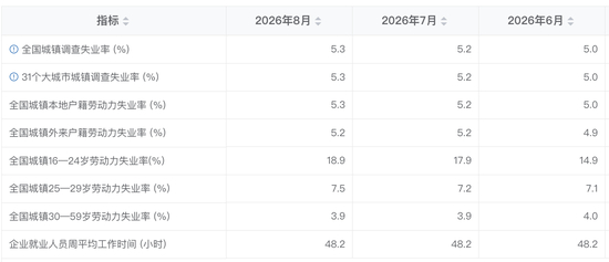 国家统计局发布8月份分年龄组失业率数据
