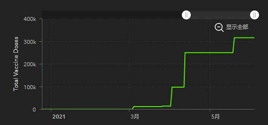 委内瑞拉目前的疫苗接种进度并不乐观 图自：约翰·霍普金斯大学