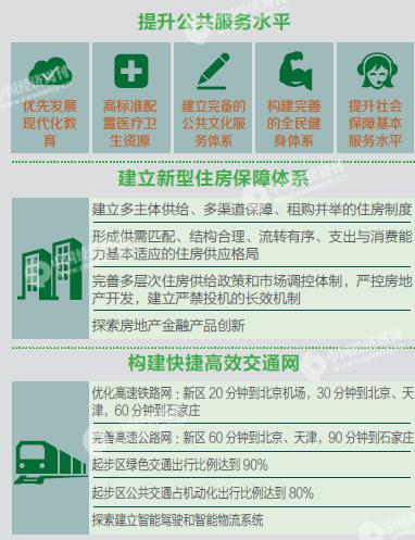资料来源：新华网“划重点！《河北雄安新区规划纲要》发布” 编辑制图：《中国经济周刊》采制中心