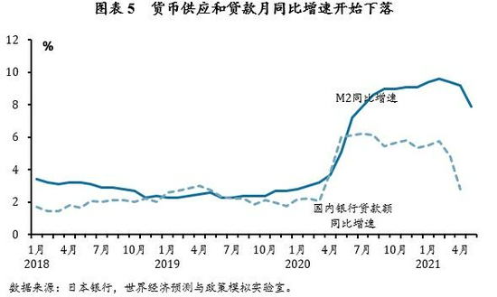 △2021年以来，菅义伟政府减少财政刺激，日本贷款余额和货币供给逐步恢复正常