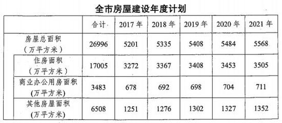 图片来源：成都市房地产业发展五年规划（2017-2021年）截图