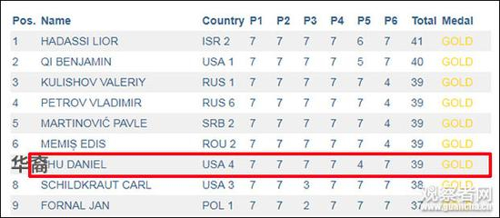 2019年的比赛中拿金牌的美国选手有3名，其中1名是华裔；