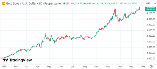 美联储理事鲍曼重申现在还不适合降息
