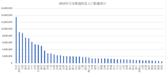 澎湃新闻根据日本总务省数据局《平成27年国勢調査》统计制作