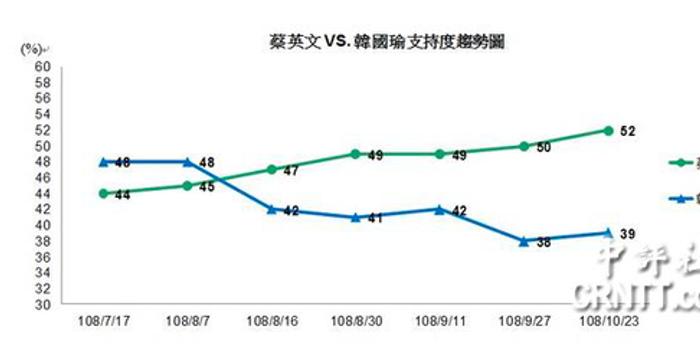 韩国瑜请假选2020后与蔡英文支持度差距扩大 手机新浪网