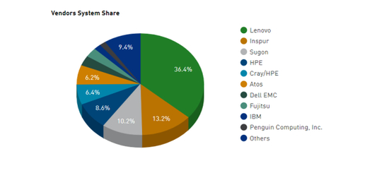  2020年11月TOP500超级计算机榜单中按生产厂家统计的数量分布图