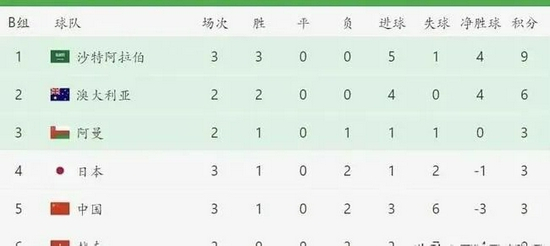 12强赛B组前五名积分