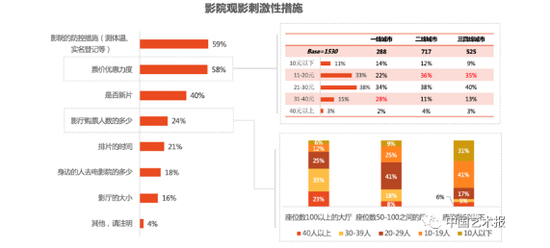 影院观影刺激性措施调查统计图