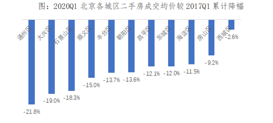 △数据来源：贝壳研究院