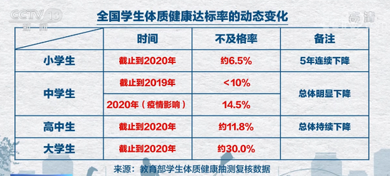 图源：央视“新闻1+1”《学生体质健康：关于未来的报告》