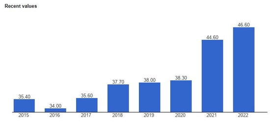  △“全球经济”网站相关报道配图：美国近年来在“脆弱国家指数”中的分值。指数值越高，国家越“脆弱”。