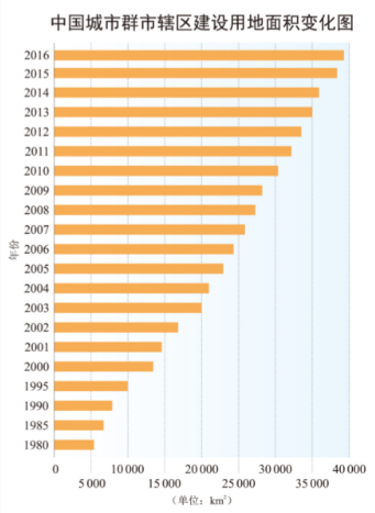 未来十年，中国城市群还将如何扩张？