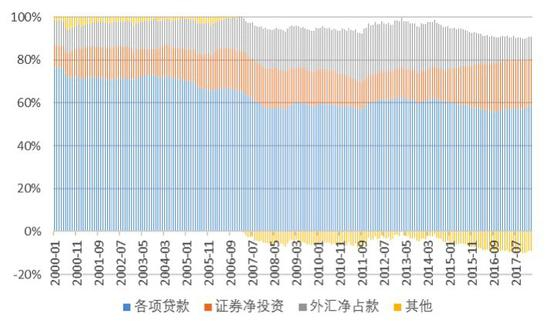　　图6：中国货币创造的主要渠道（M2存量）。数据来源：管涛、付昊东，《M2与汇率：中国“货币超发”会令人民币必有一跌吗？》，中国金融四十人论坛2018年8月2日发布