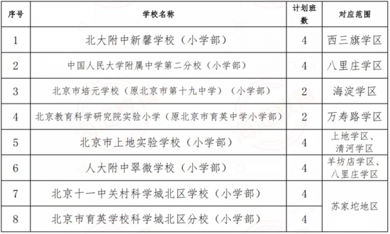 2021年海淀区中学增设小学部招生计划