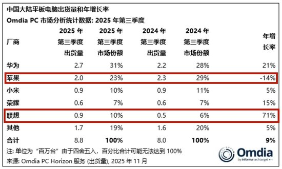  三季度中国大陆平板电脑出货量和年增长率&nbsp; 数据来源：Omdia