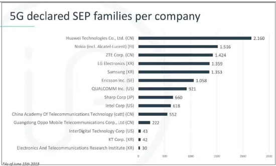  5G专利申请量排名，华为第一，中兴第三，截至2019年6月15日