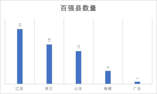 东部5省百强县数量（第一财经记者根据赛迪顾问《2020中国县域经济百强研究》数据制作）