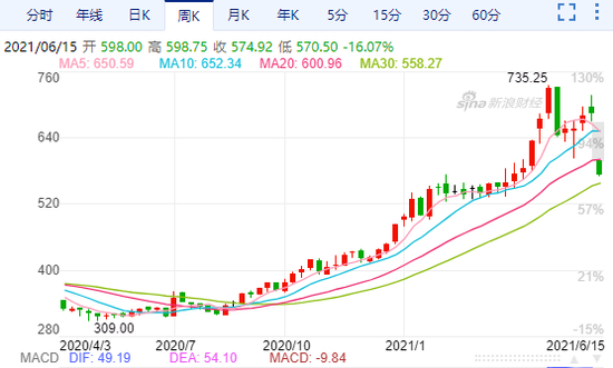  今年4月以来，芝加哥玉米期货价格变化趋势。来源：新浪财经