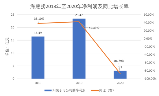  数据来源：海底捞历年年报