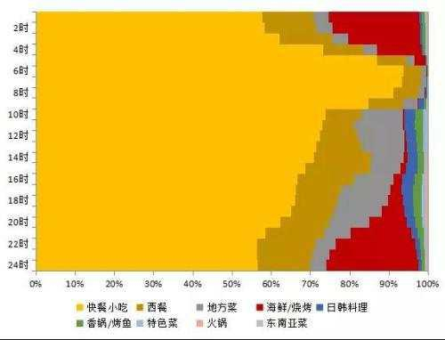 2019年上半年美团外卖美食品类消费时段分布