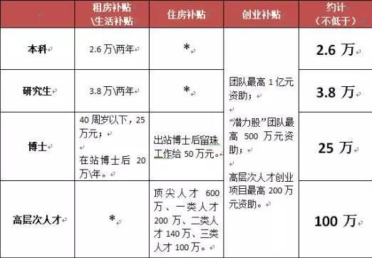 整理自：珠海人才新政