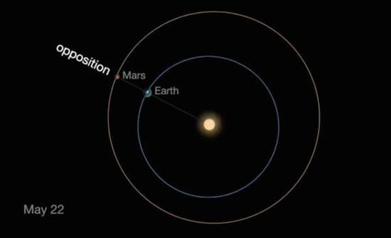 图为一次地火发射窗口期的示意图