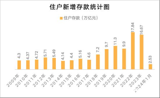 2009年至今住户存款统计，数据归源：中国人民银行。制图：南都·湾财社