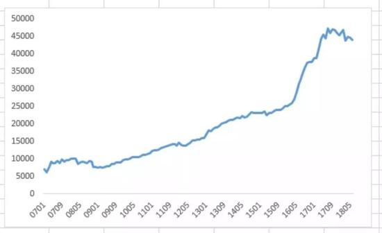 厦门二手房房价走势图