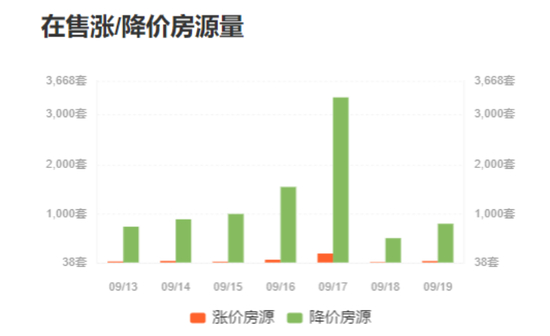 　来源：诸葛找房