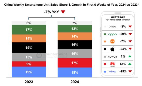 iPhone降价原因找到了！在华销量下滑24%，失去销冠地位，华为大涨64%