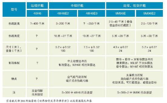 S-400拦截弹性能对比