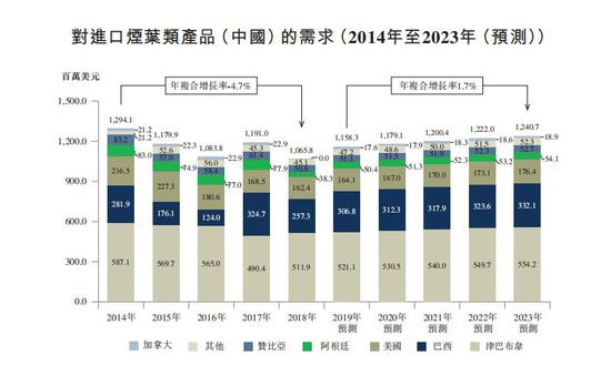 图片来源：中烟香港招股书截图