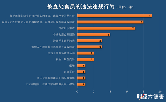 资料来源：《财经·大健康》根据公开资料不完全统计