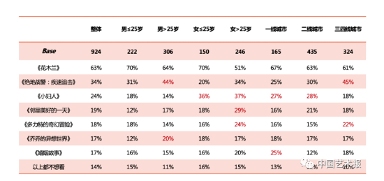 中国观众想看的国外影片调查统计图