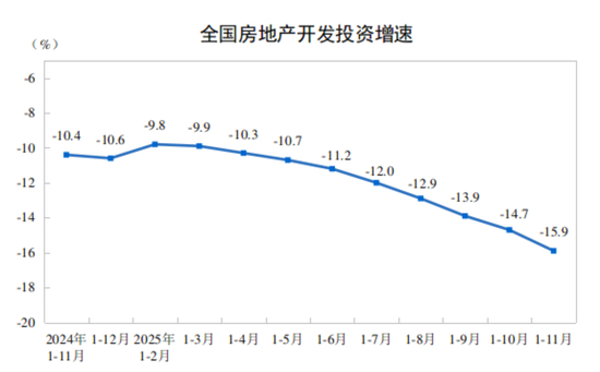 国家统计局：1—11月全国房地产开发投资78591亿元，同比下降15.9%