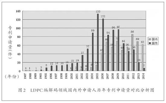 *来源：《LDPC编解码领域中国专利申请数据分析》　　作者：孙蕾，《中国知识产权报》