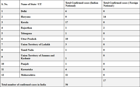 目前印度已有73例确诊病例。图片来源：印度卫生部官网截图