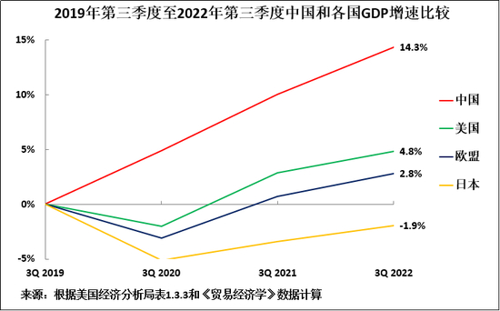 图3：2019年第三季度至2022年第三季度中国和各国GDP增速比较