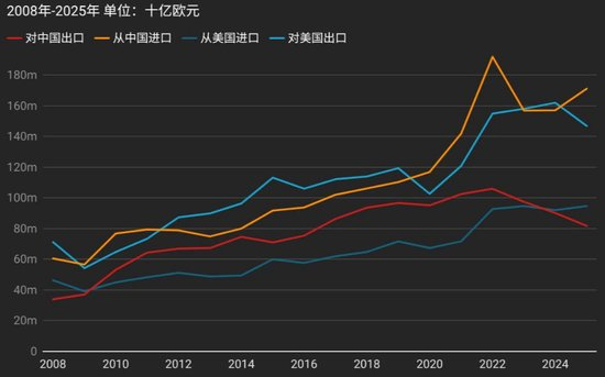 2025年德国与中国、美国的贸易数据 德媒制图